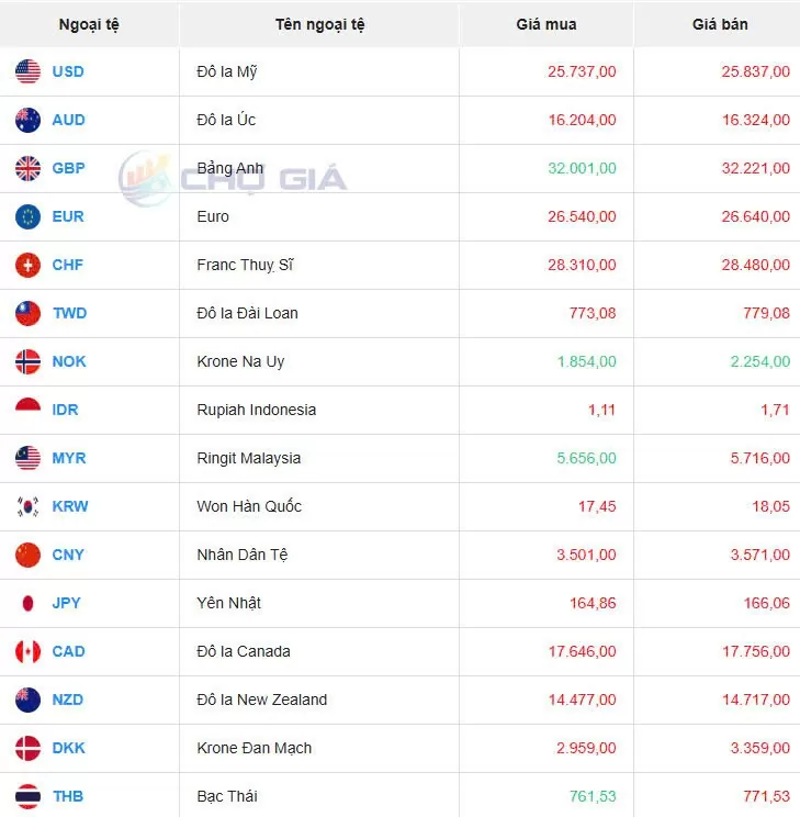 Tỷ giá USD hôm nay 25/12/2024: