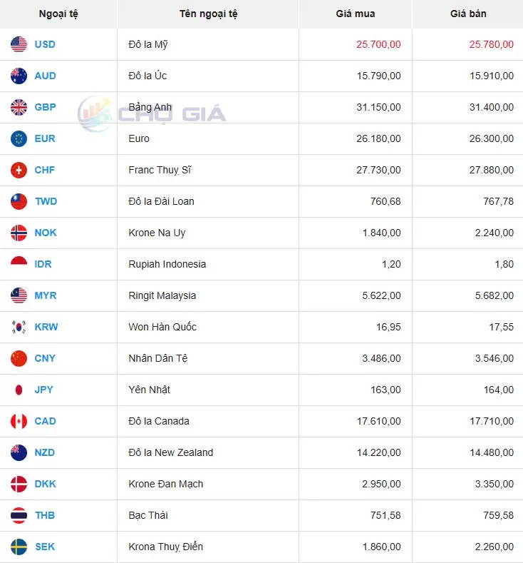 Tỷ giá USD hôm nay 13/01/2025: