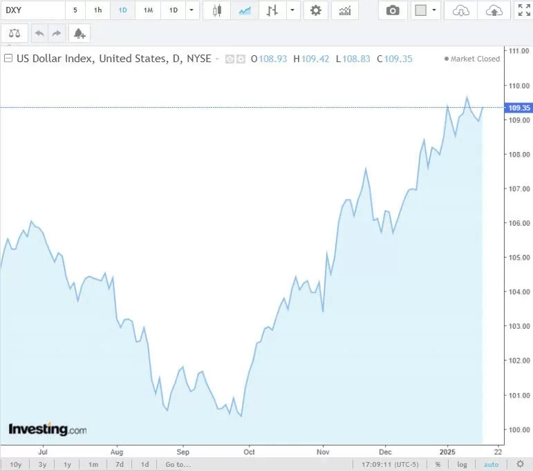 Tỷ giá USD hôm nay 20/01/2025: