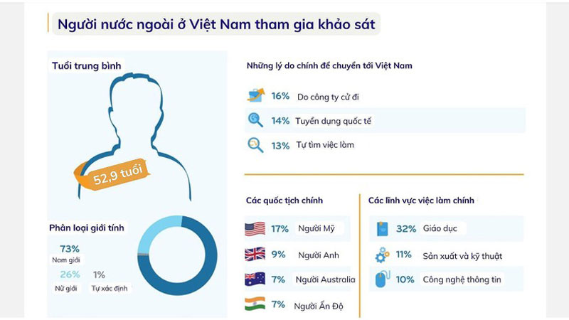 Người nước ngoài ở Việt Nam tham gia khảo sát Expat Insider 2023. (Nguồn: InterNations)