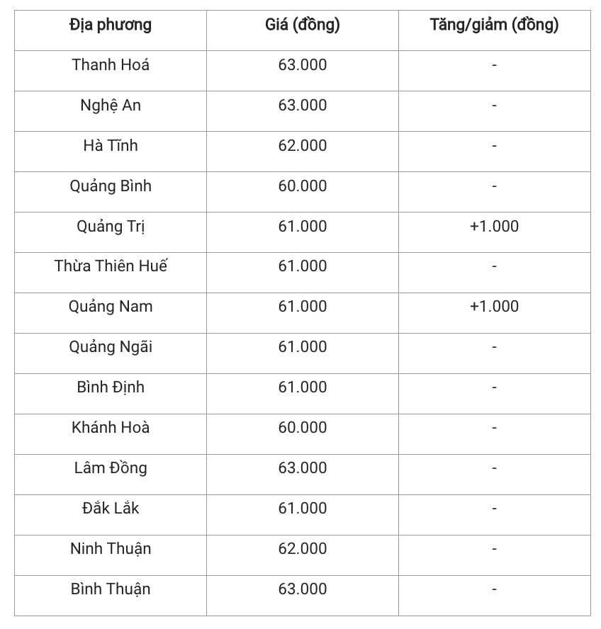 Giá heo hơi hôm nay 9/12/2024: Biến động giá đầu tuần