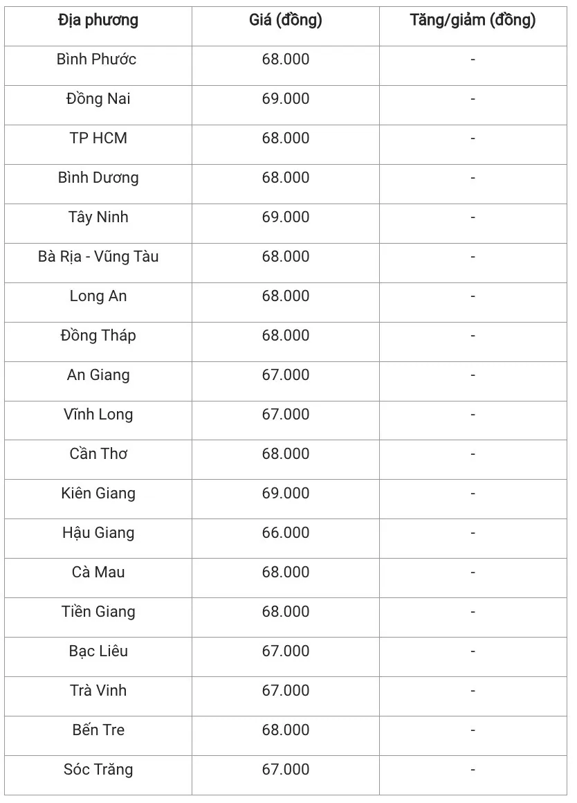 Giá heo hơi hôm nay 10/1/2025: Miền Bắc tăng giá