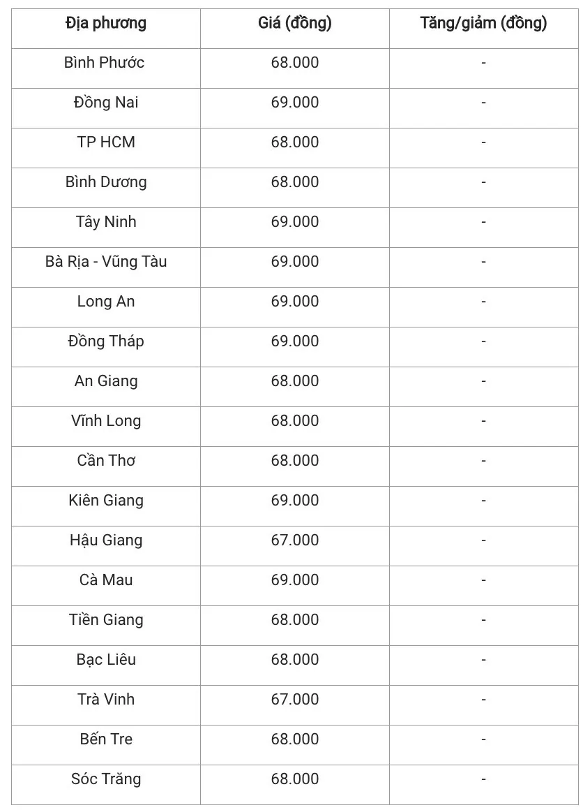 Giá heo hơi hôm nay 19/1/2025: Đi ngang phiên cuối tuần