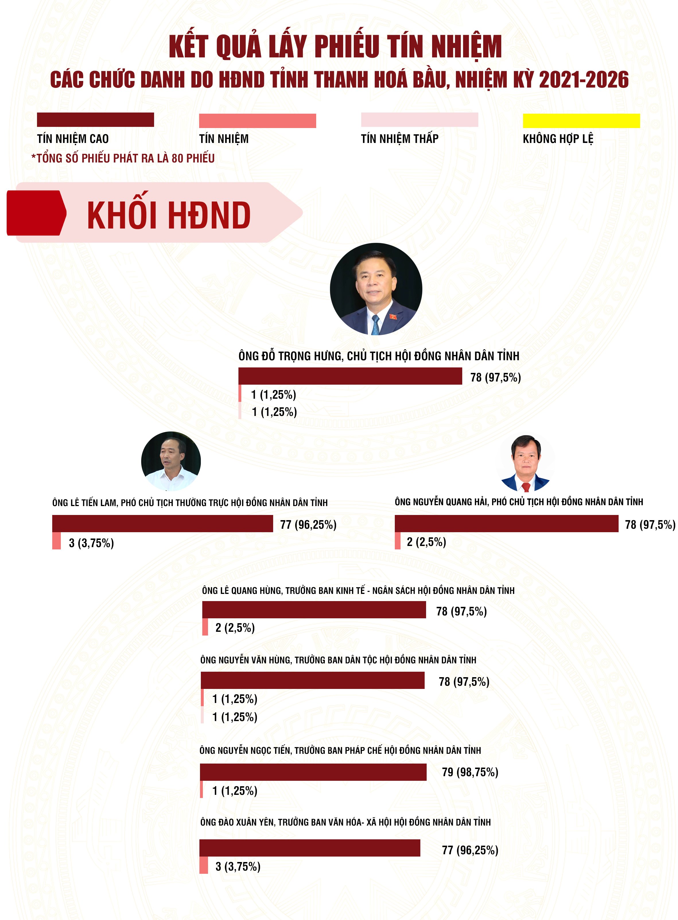 Kết quả lấy phiếu tín nhiệm đối với người giữ chức vụ do HĐND tỉnh khóa XVIII, nhiệm kỳ 2021-2026 bầu