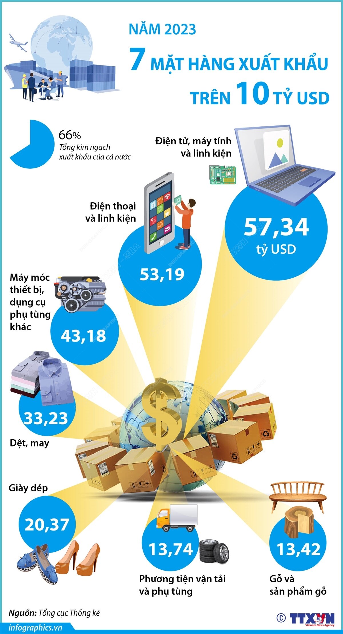 7 mặt hàng xuất khẩu có kim ngạch trên 10 tỷ USD trong năm 2023