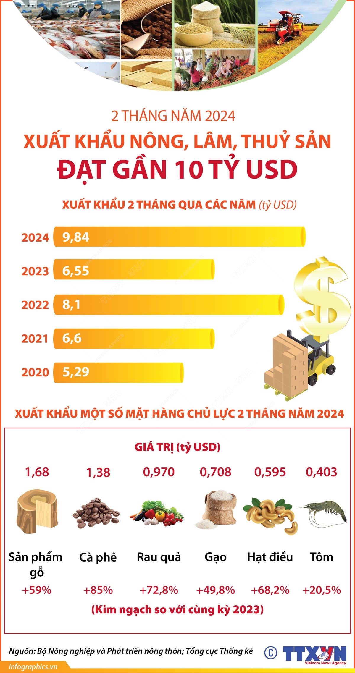 2 tháng năm 2024: Xuất khẩu nông, lâm, thuỷ sản đạt gần 10 tỷ USD