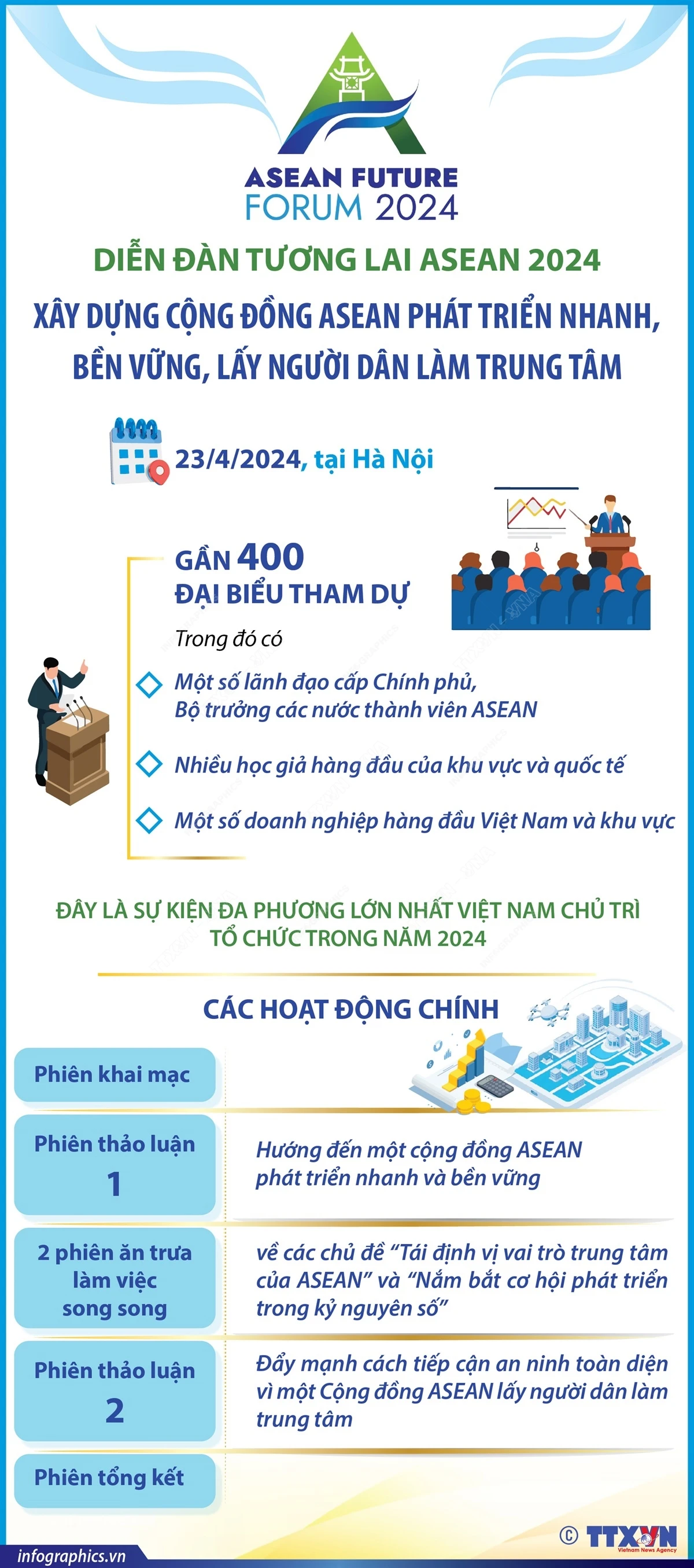 Gần 400 đại biểu tham dự Diễn đàn Tương lai ASEAN 2024 tại Hà Nội