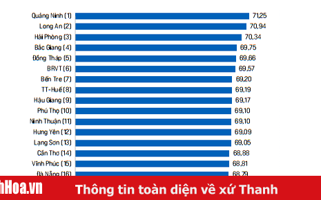 Thanh Hóa nằm trong Top 30 địa phương đứng đầu Bảng xếp hạng Chỉ số Năng lực cạnh tranh cấp tỉnh năm 2023