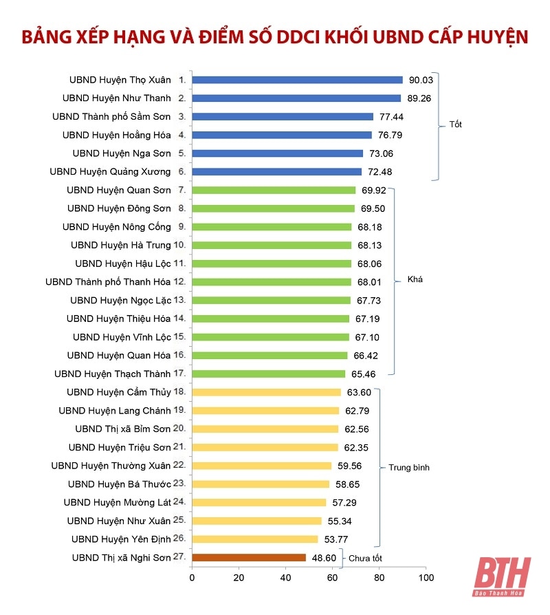 DDCI: “Chìa khóa” tăng tốc cải thiện môi trường đầu tư, kinh doanh cấp cơ sở