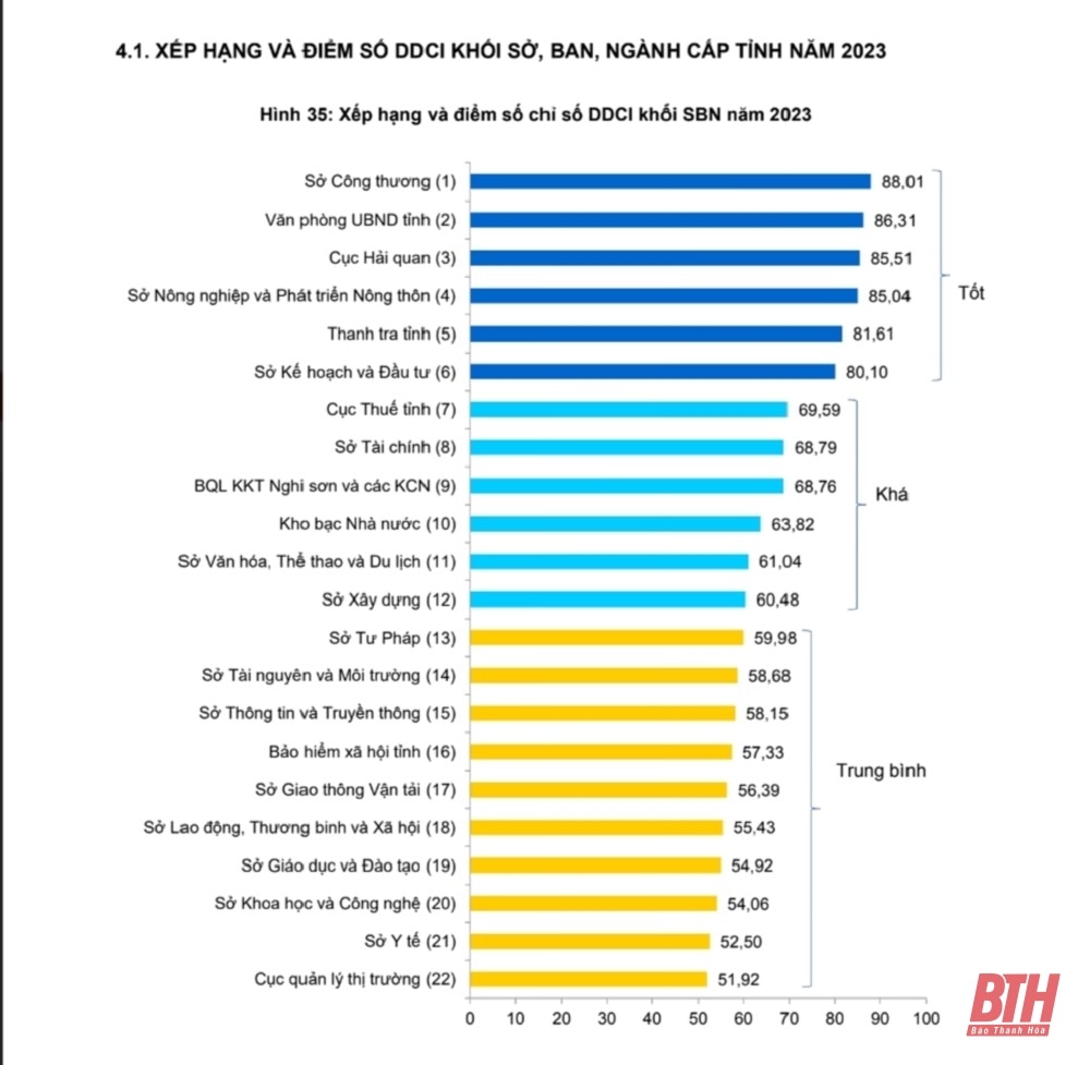 Công bố DDCI tỉnh Thanh Hoá năm 2023