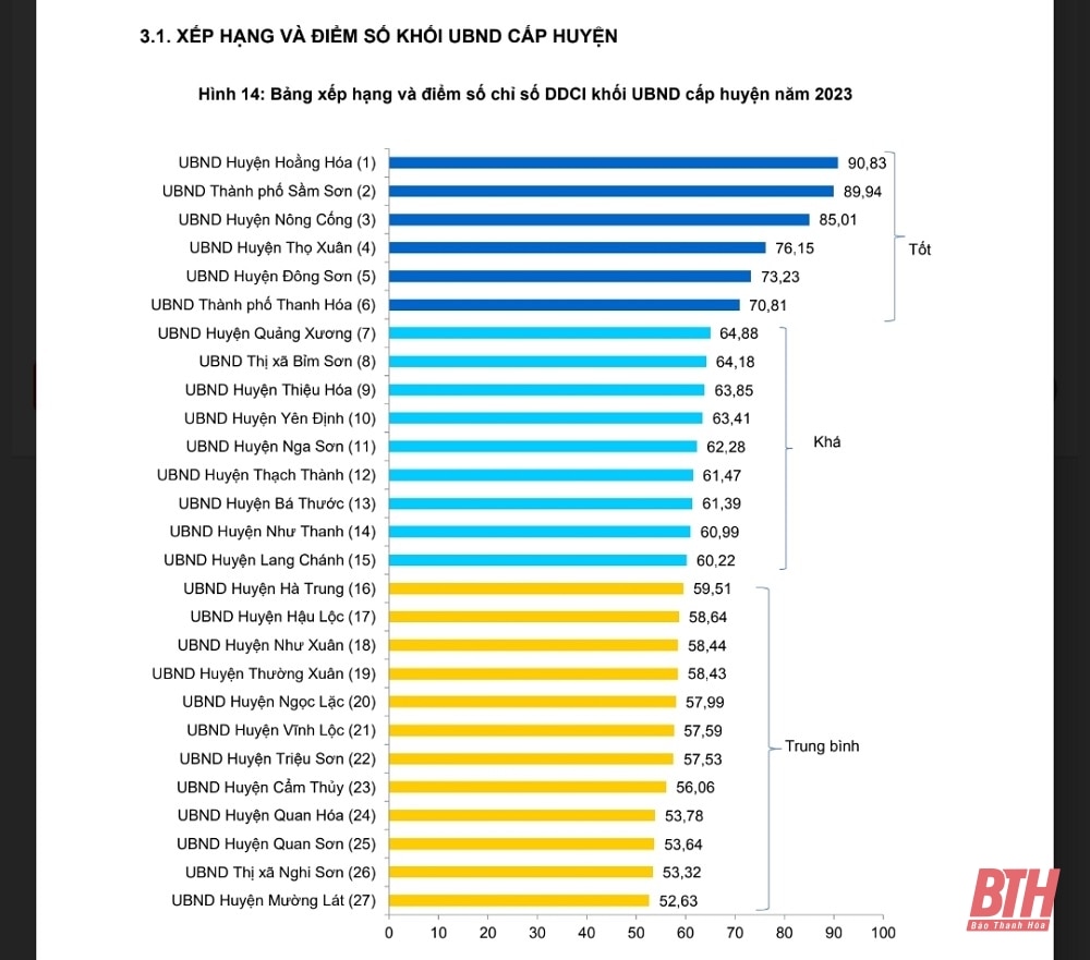 Công bố DDCI tỉnh Thanh Hoá năm 2023