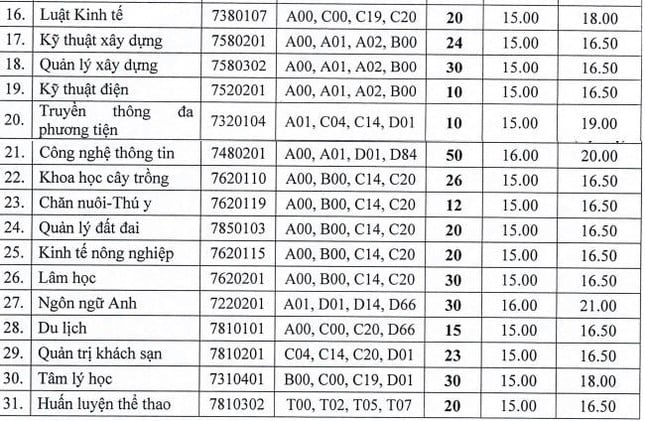 Thêm trường xét tuyển bổ sung: Điểm sàn ngất ngưởng lên tới 28,58 điểm ảnh 2