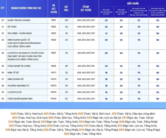 Add additional admission schools: The floor score is up to 28.58 points 6