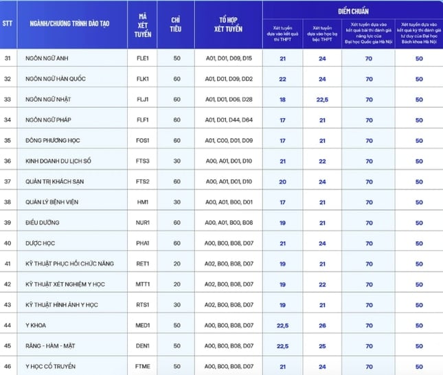 Add additional admission schools: The floor score is up to 28.58 points 5