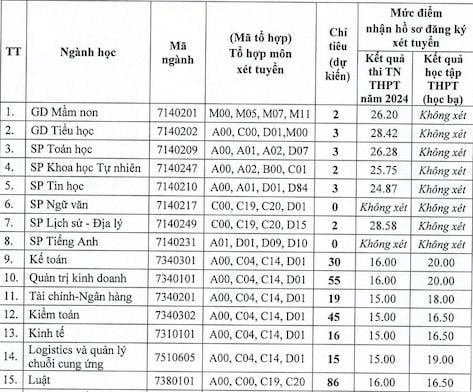 Thêm trường xét tuyển bổ sung: Điểm sàn ngất ngưởng lên tới 28,58 điểm ảnh 1