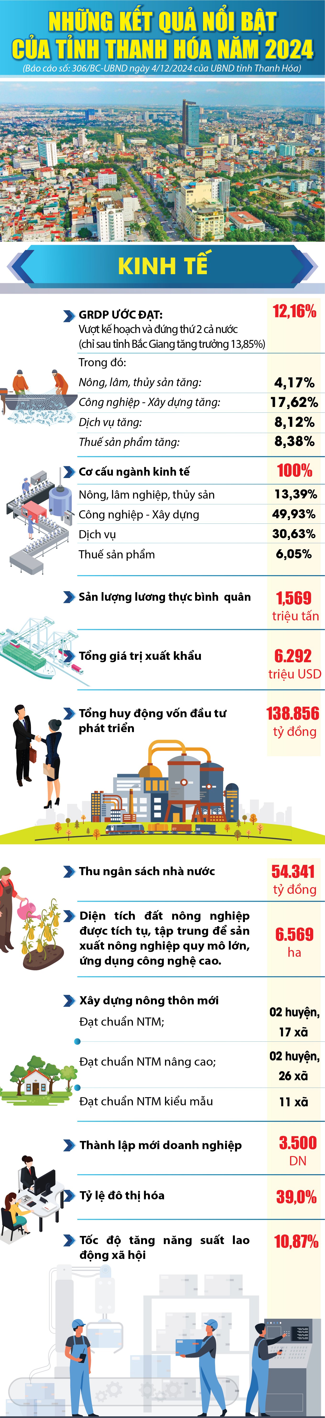 Những kết quả nổi bật của tỉnh Thanh Hóa năm 2024