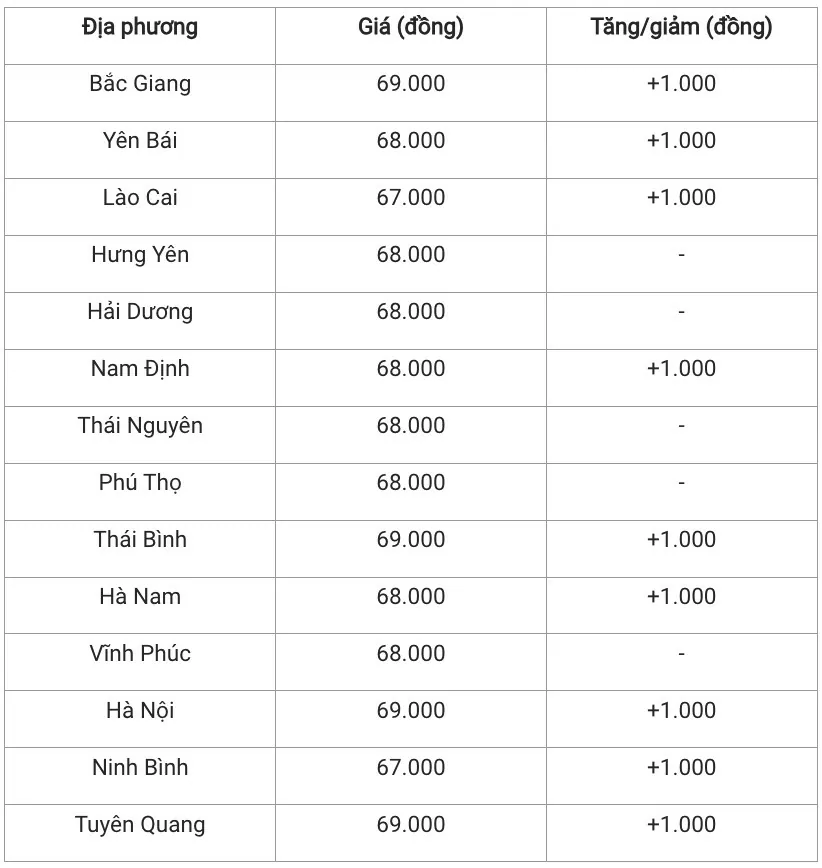 Giá heo hơi hôm nay 23/12/2024: Tiếp đà tăng, miền Bắc đạt ngưỡng 69.000 đồng/kg