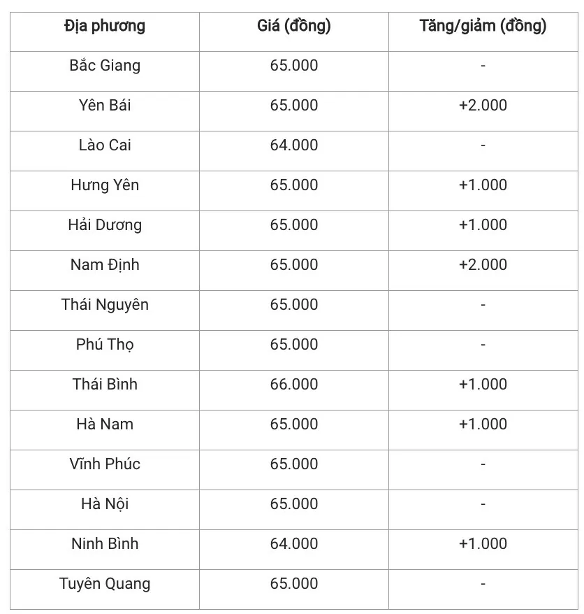 Giá heo hơi hôm nay 17/12/2024: Cả nước đồng loạt tăng giá, thiết lập bảng giá mới