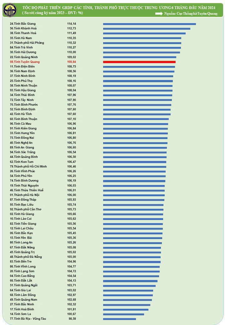 Tuyen Quang อยู่อันดับที่ 9 ของประเทศในแง่ของอัตราการเติบโตของ GRDP