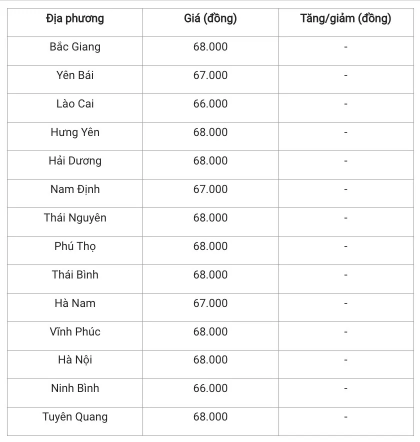 Giá heo hơi hôm nay 22/12: Nhiều tỉnh thiết lập bảng giá mới, đạt 68.000 đồng/kg