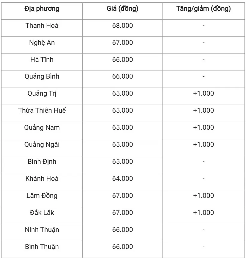 Giá heo hơi hôm nay 24/12/2024: Đồng loạt đà tăng giá trên cả nước