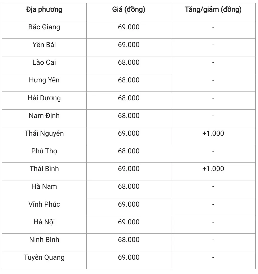 Giá heo hơi hôm nay 10/1/2025: Miền Bắc tăng giá