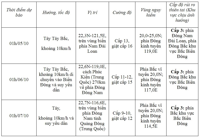 Cảnh báo diễn biến bão (từ 72 đến 120 giờ tới)