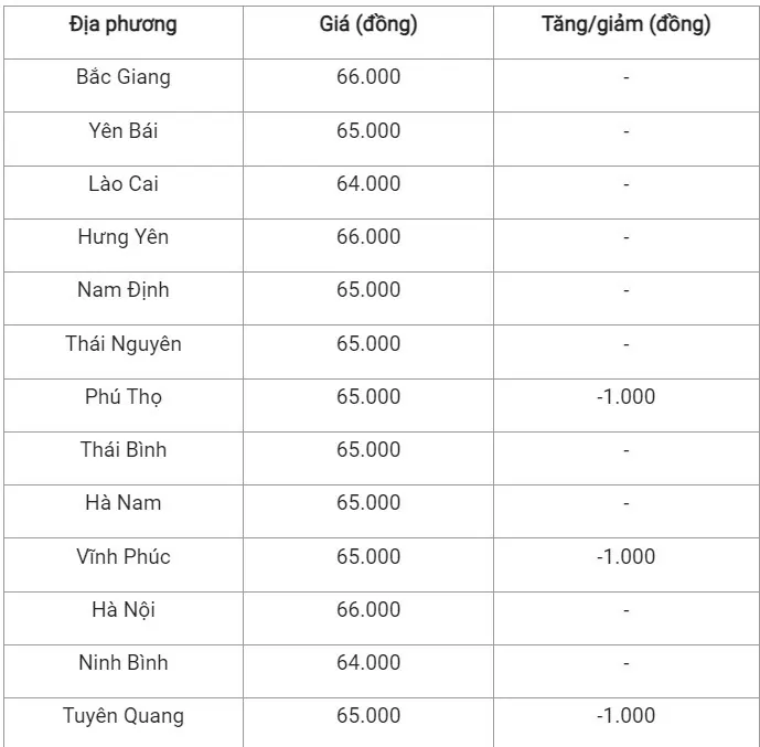 Giá heo hơi hôm nay ngày 21/8/2024: Điều chỉnh giảm nhẹ 1.000 đồng tại khu vực miền Bắc