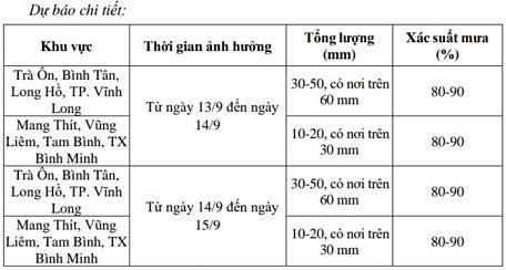 Dự báo chi tiết khu vực và lượng mưa trên địa bàn tỉnh Vĩnh Long.