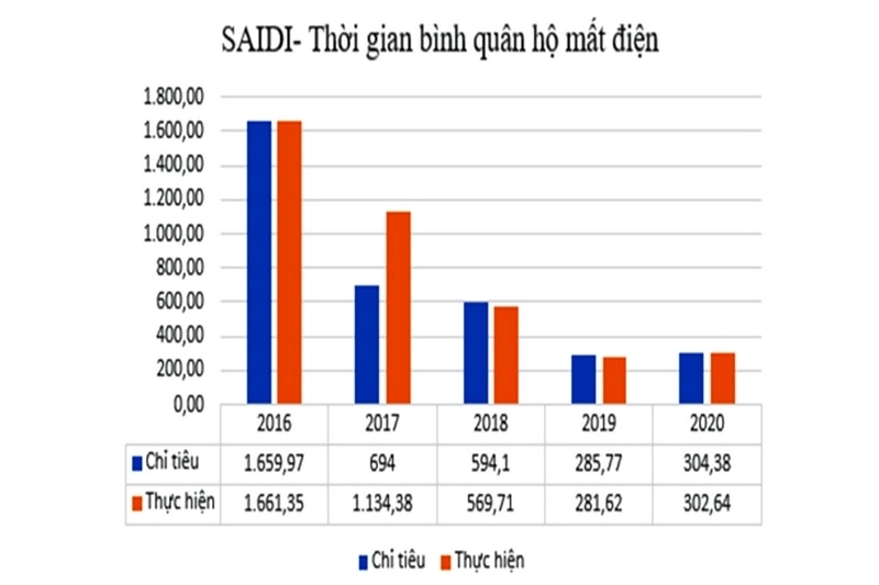 Chỉ số SAIFI và SAIDI giai đoạn 2016-2020.