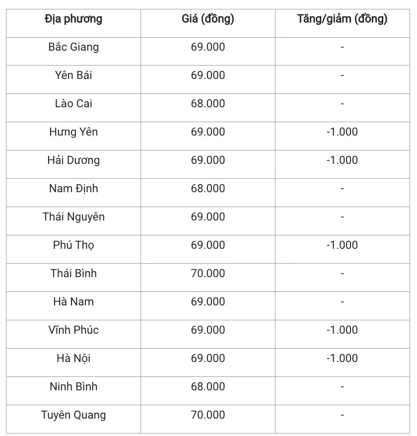 Giá heo hơi hôm nay 15/1/2025: Biến động trái chiều