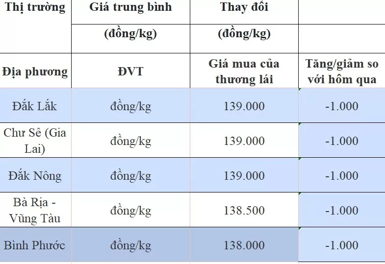 Dự báo giá tiêu ngày 17/8/2024: Lao dốc không phanh?