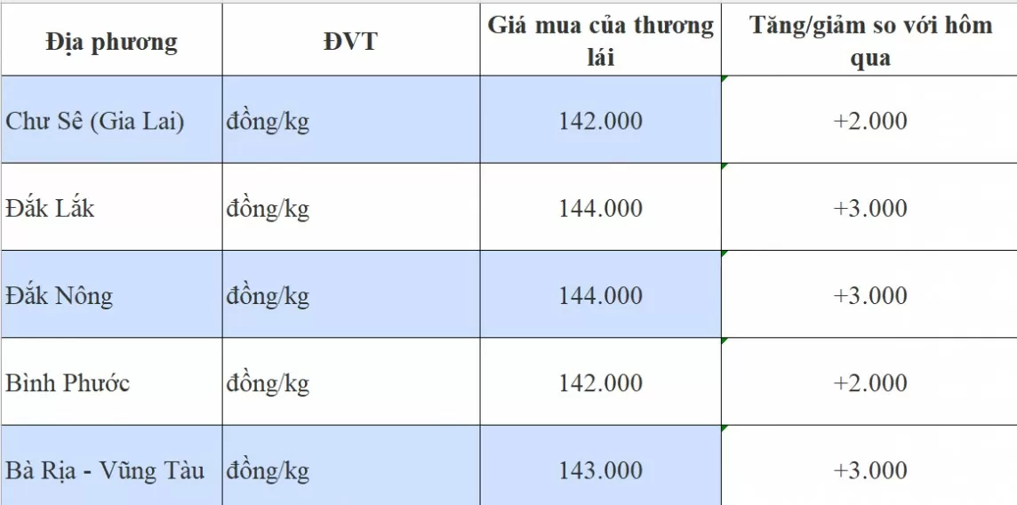 Dự báo giá hồ tiêu 23/8/2024: Tiếp đà tăng hướng đến vùng giá 145.000 đồng/kg?