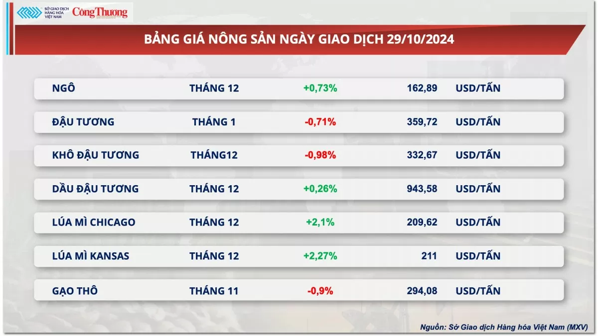 Thị trường hàng hóa hôm nay ngày 30/10: Lực mua chiếm ưu thế kéo chỉ số MXV-Index phục hồi