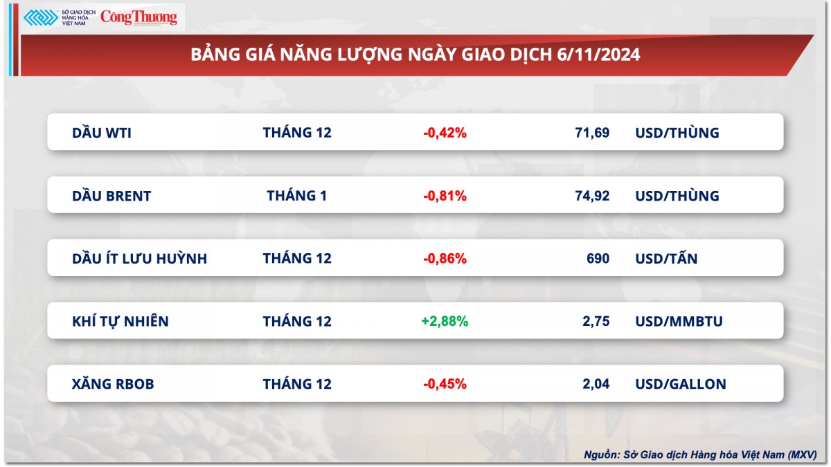 Thị trường hàng hóa hôm nay 7/11/2024: Giá kim loại đồng loạt giảm, giá ngô đi ngược chiều thị trường