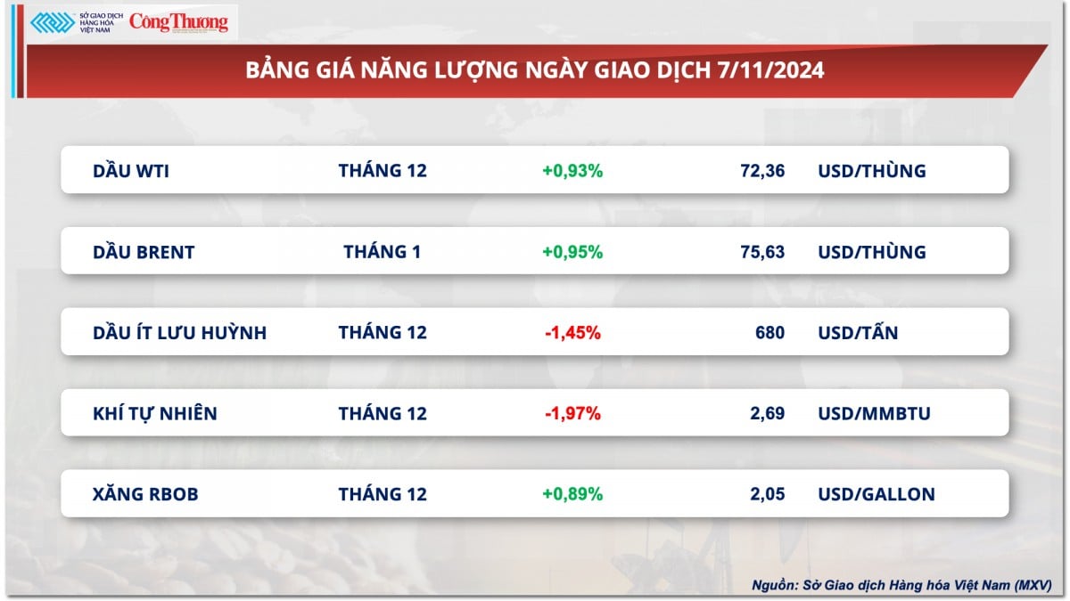 Thị trường hàng hóa hôm nay 8/11/2024: Lực mua mạnh mẽ kéo MXV-Index quay lại mức cao nhất trong vòng ba tuần