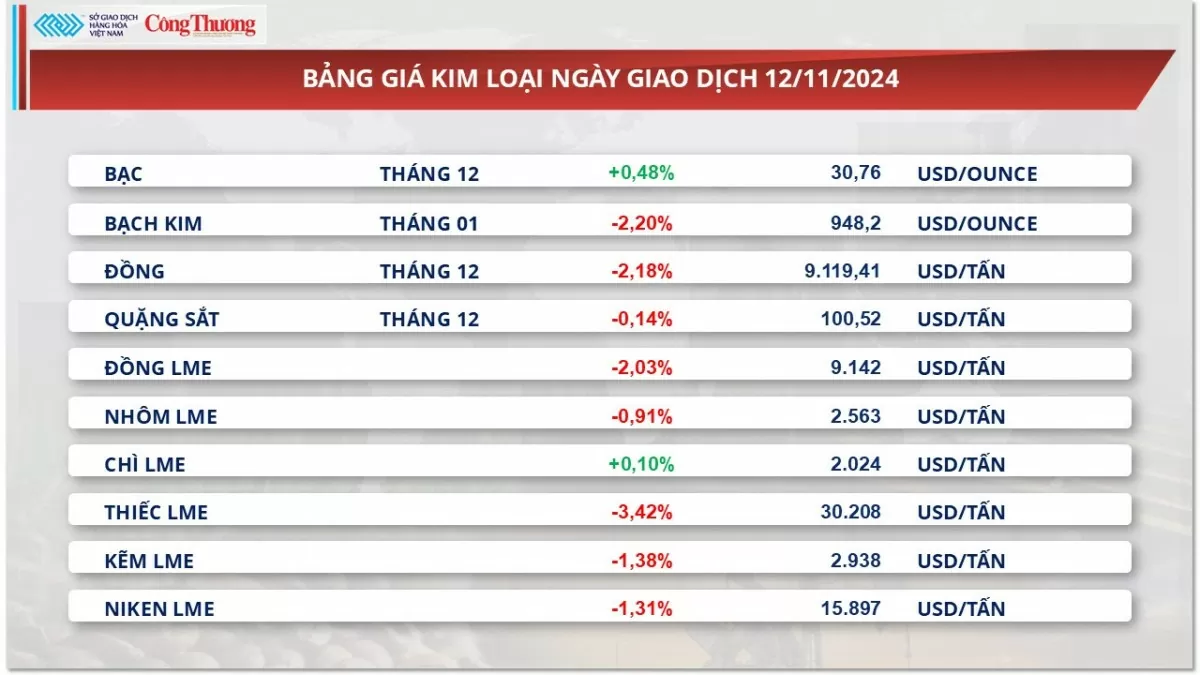 Thị trường hàng hóa hôm nay 13/11/2024: Giá đậu tương mở rộng đà suy yếu