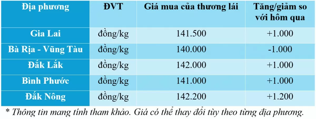 giá tiêu hôm nay 28/11/2024