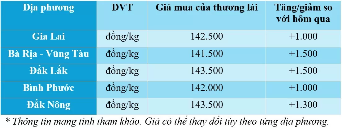 dự báo giá tiêu ngày 30/11/2024