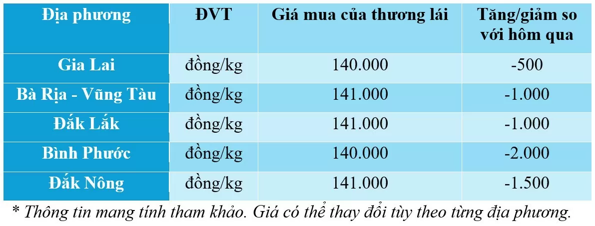 Dự báo giá tiêu ngày mai 6/12/2024