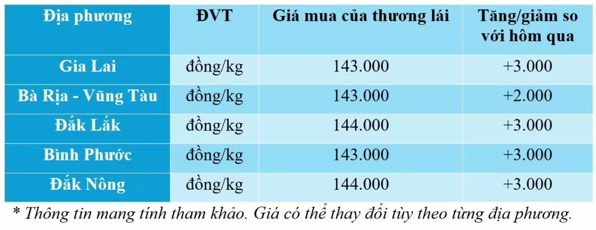 Giá tiêu hôm nay 6/12/2024