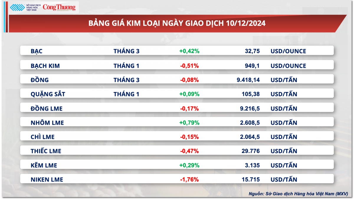 Thị trường hàng hóa hôm nay 11/12: Giá cà phê Arabica tiếp tục leo đỉnh