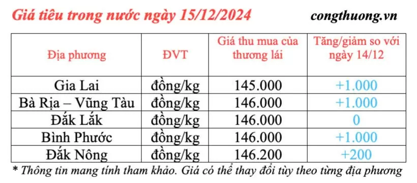 Dự báo giá tiêu ngày mai 16/12/2024: Giá tiêu ngày mai tăng do nguồn cung sụt giảm