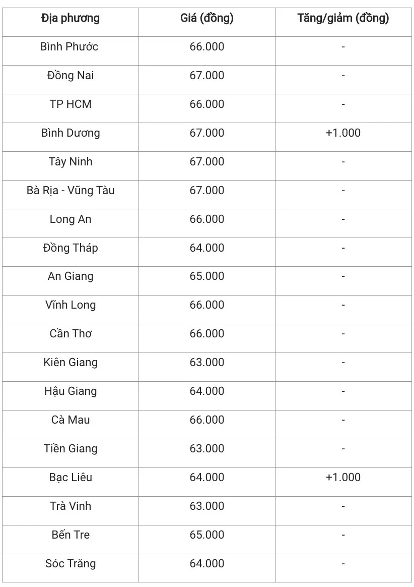 Giá heo hơi hôm nay 23/12/2024: Tiếp đà tăng, miền Bắc đạt ngưỡng 69.000 đồng/kg