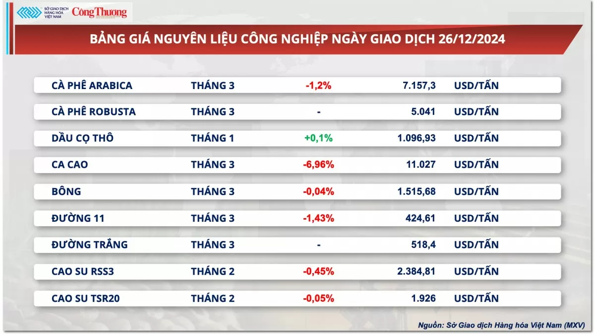 Thị trường hàng hóa hôm nay 27/12: Giá ca cao giảm 7% do áp lực chốt lời