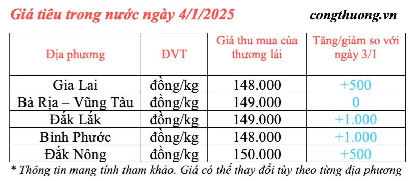 Dự báo giá tiêu ngày mai 5/1/2025, giá tiêu tiếp tục tăng