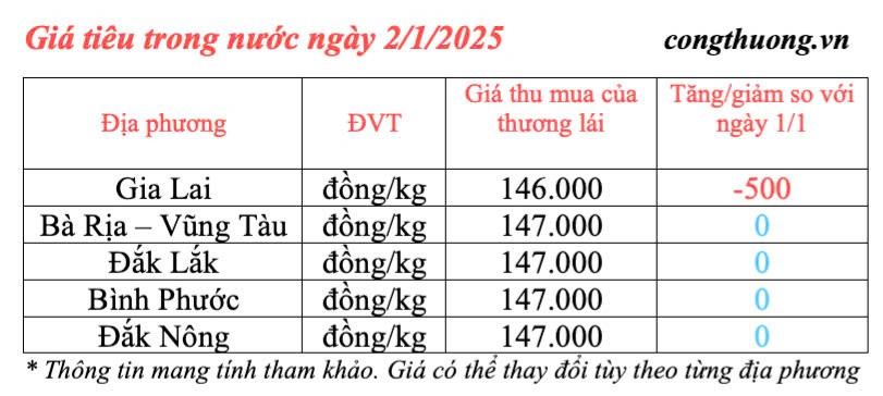 Giá tiêu hôm nay ngày 2/1/2025, trong nước giảm nhẹ