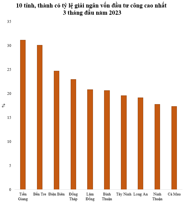 10 tỉnh, thành có tỷ lệ giải ngân vốn đầu tư công cao nhất 3 tháng đầu năm - Ảnh 1.
