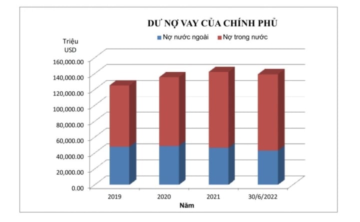 Vietnam's public debt drops sharply - Vietnam.vn