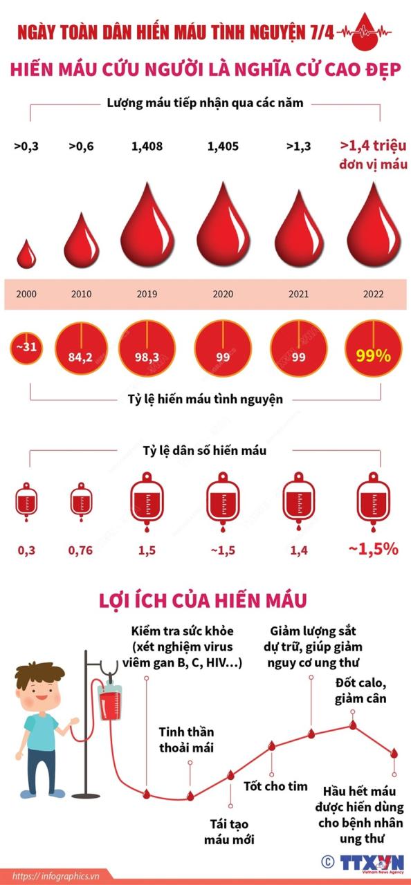 [Infographics] Hiến máu tình nguyện cứu người là nghĩa cử cao đẹp